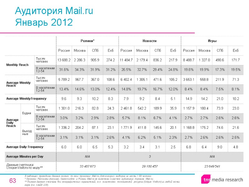 63 Аудитория Mail.ru Январь 2012 В таблицах приведены данные только по тем проектам Mail.ru,